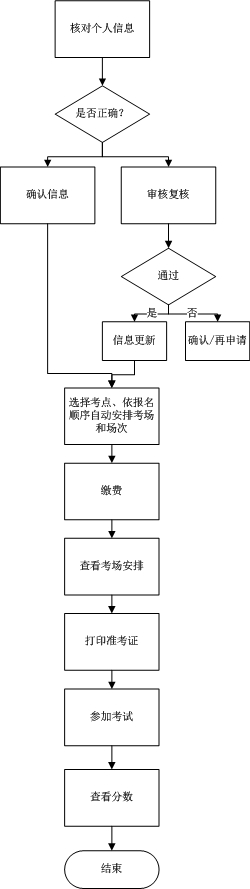 员工端操作流程